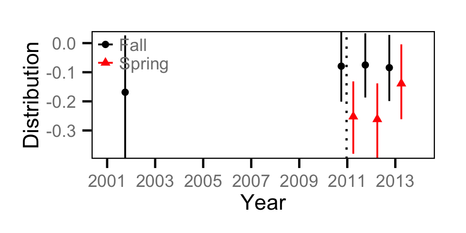 figures/catch/Adult CSU/distribution.png